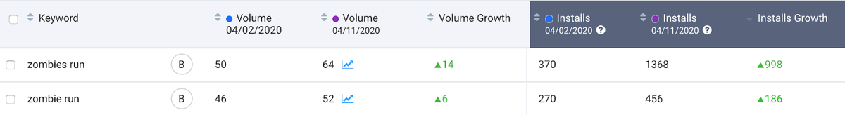 Trend in organic downloads from Search for Zombies Run in the Apple App Store in the USA.